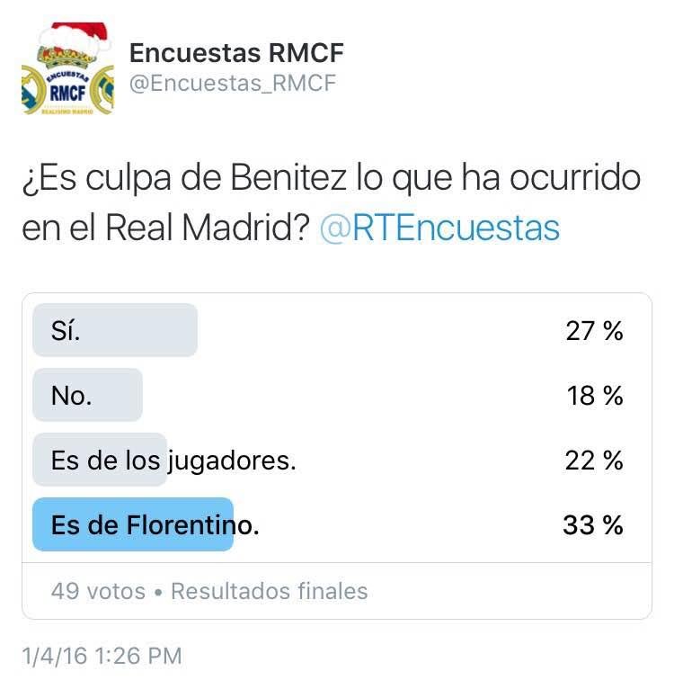 RTEncuestas's tweet photo. Resultados finales de la encuesta de @Encuestas_RMCF. El 33% cree que la culpa es de Florentino. https://t.co/CAPpsKuzHT