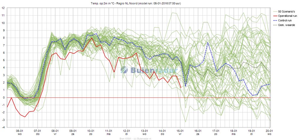 Voorspellingen geven vanaf donderdag weer temperaturen boven nul aan voor Noordlaren.