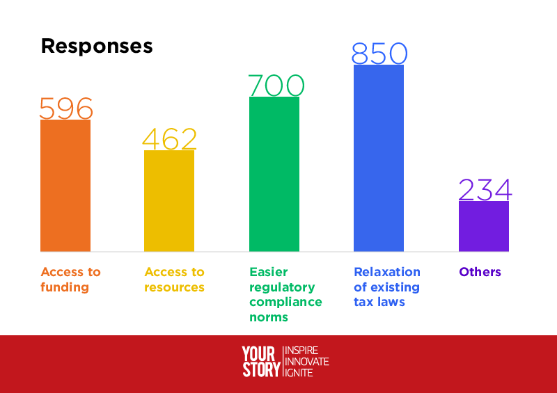 YourStoryCo's tweet photo. Dear @narendramodi, here’s what entrepreneurs want from #StartupIndia, Stand-up India https://t.co/6vmvzKAR55 https://t.co/x8tnIUJumU