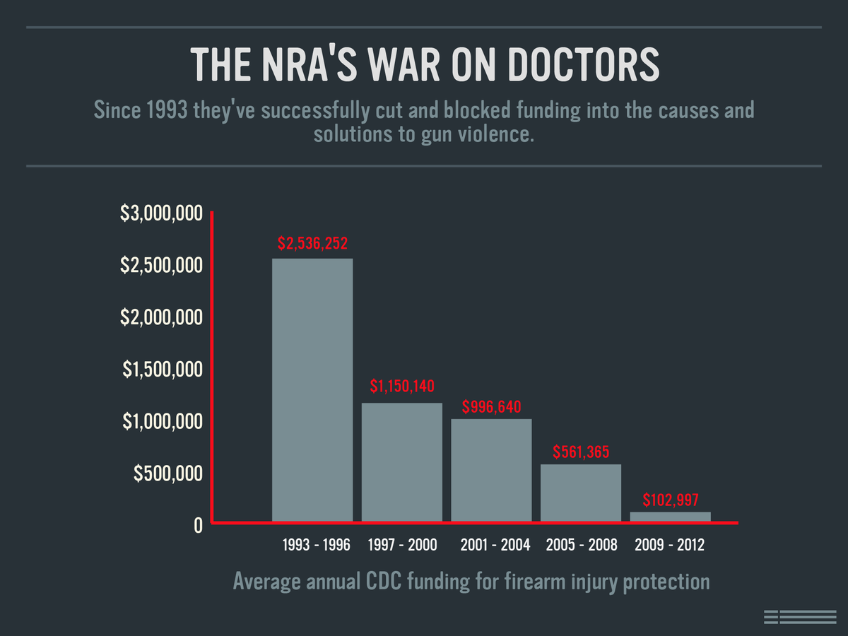 Everytown's tweet photo. Gunshot victims end up in the hospital or a morgue. 

Gun violence is a public health issue. #StopGunViolence https://t.co/GhAuertKP3