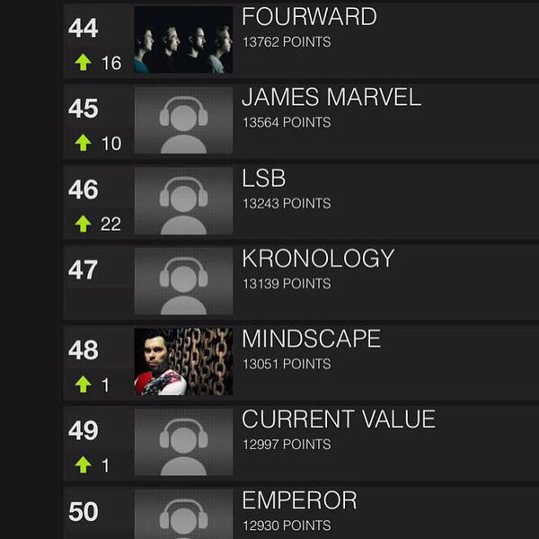 TechniqueRec's tweet image. .@KRONOLOGYmusic are up in the top 50 highest charting DnB artists on Beatport!!  #dnb