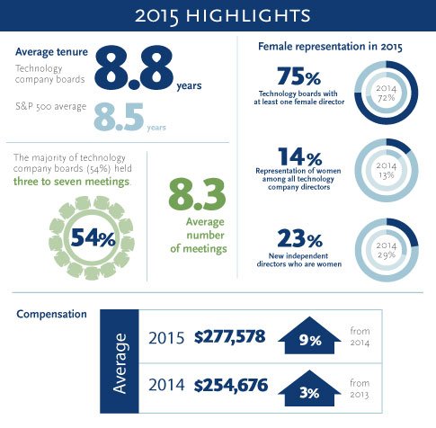 SpencerStuart's tweet image. Highlights from the fourth annual U.S. Technology Board Index buzz.mw/ba7wh_f