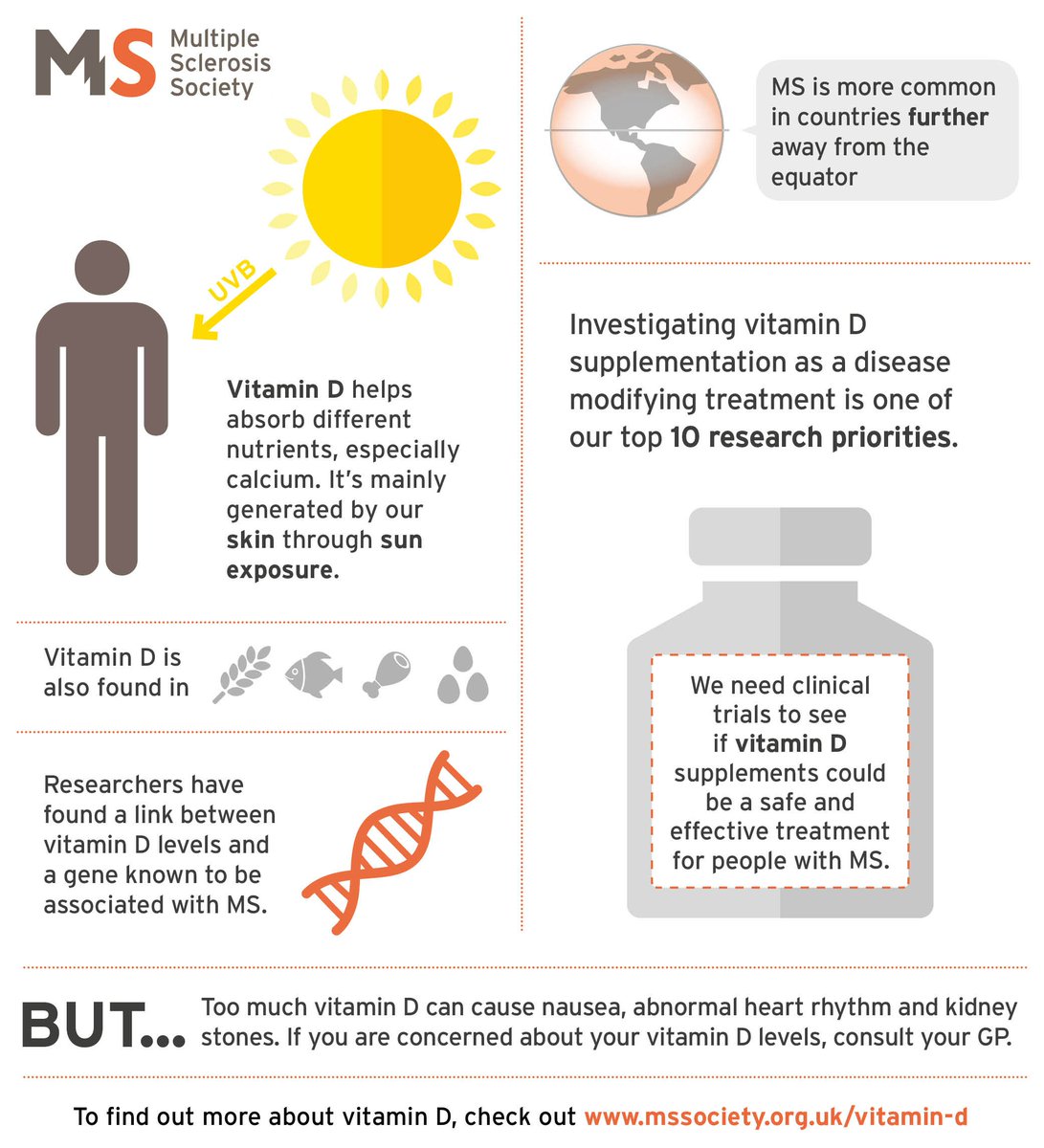 Multiple Sclerosis and Vitamin D Multiple Sclerosis and Vitamin D