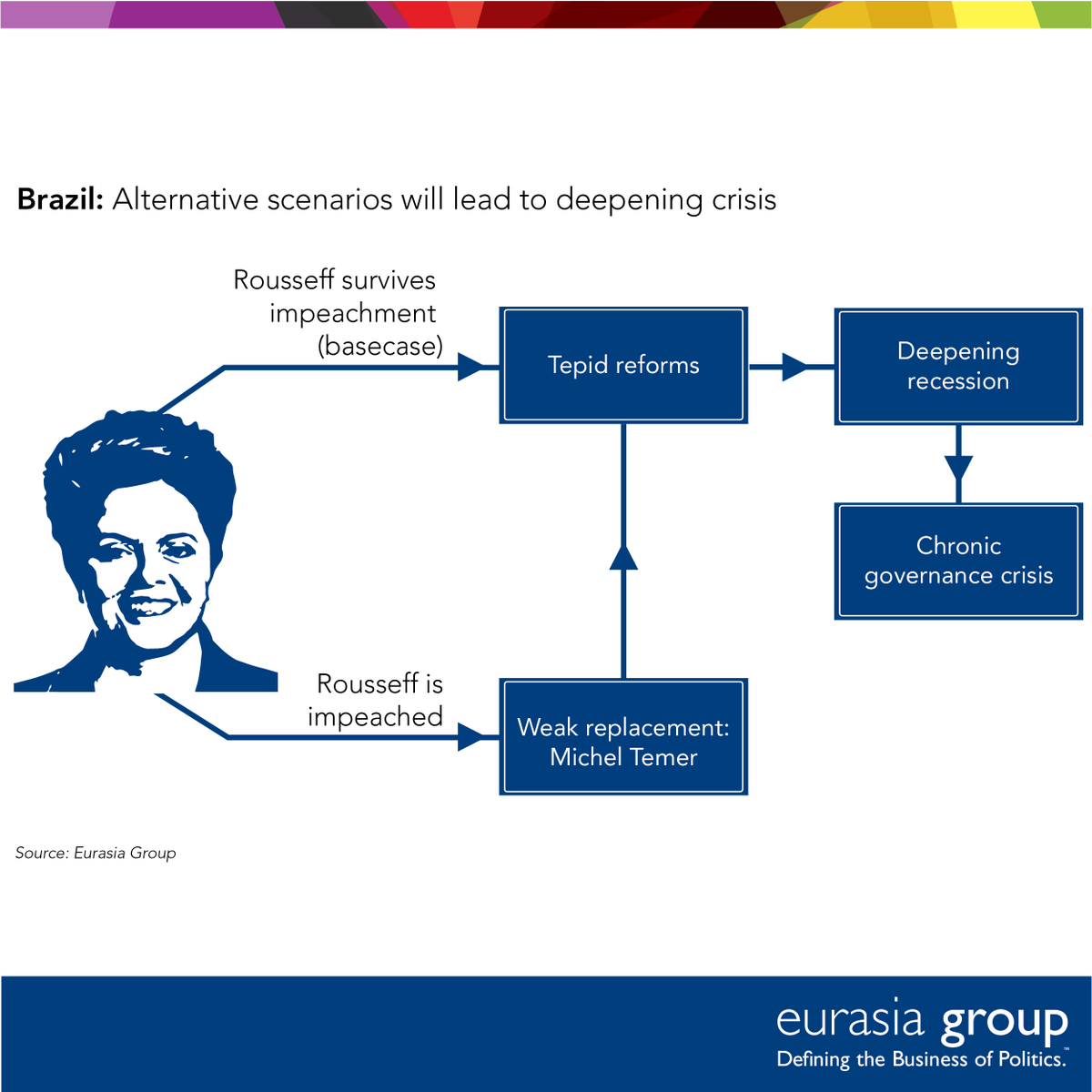 EurasiaGroup's tweet photo. Brazil’s future: deepening crisis, regardless of impeachment result. https://t.co/RKezvjjEjC