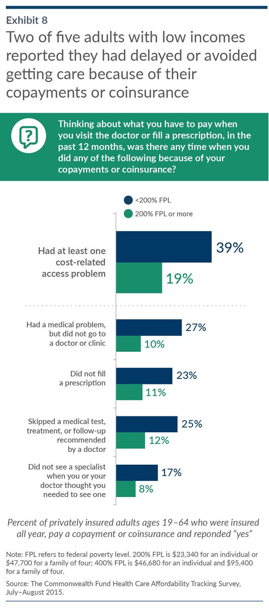 Copays &amp; coinsurance discourage many people from getting needed #healthcare buff.ly/1Ox0M1w