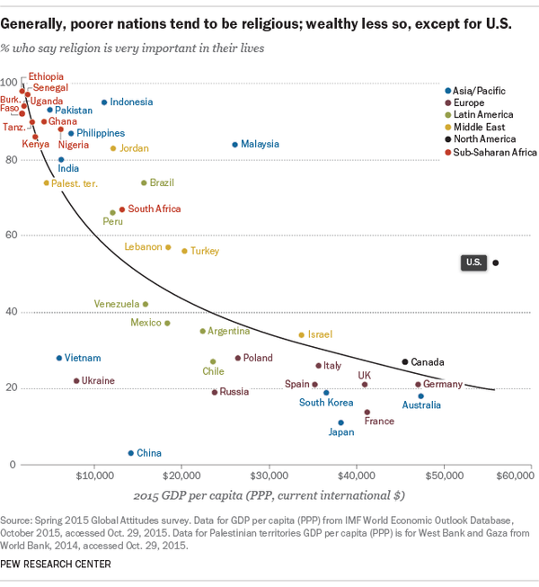 conradhackett's tweet photo. Say religion is very important
Ethiopia 98%
India 80
US 53

Canada 27
Australia 18
France 14
Japan 11
China 3 https://t.co/pw2x21yXv2