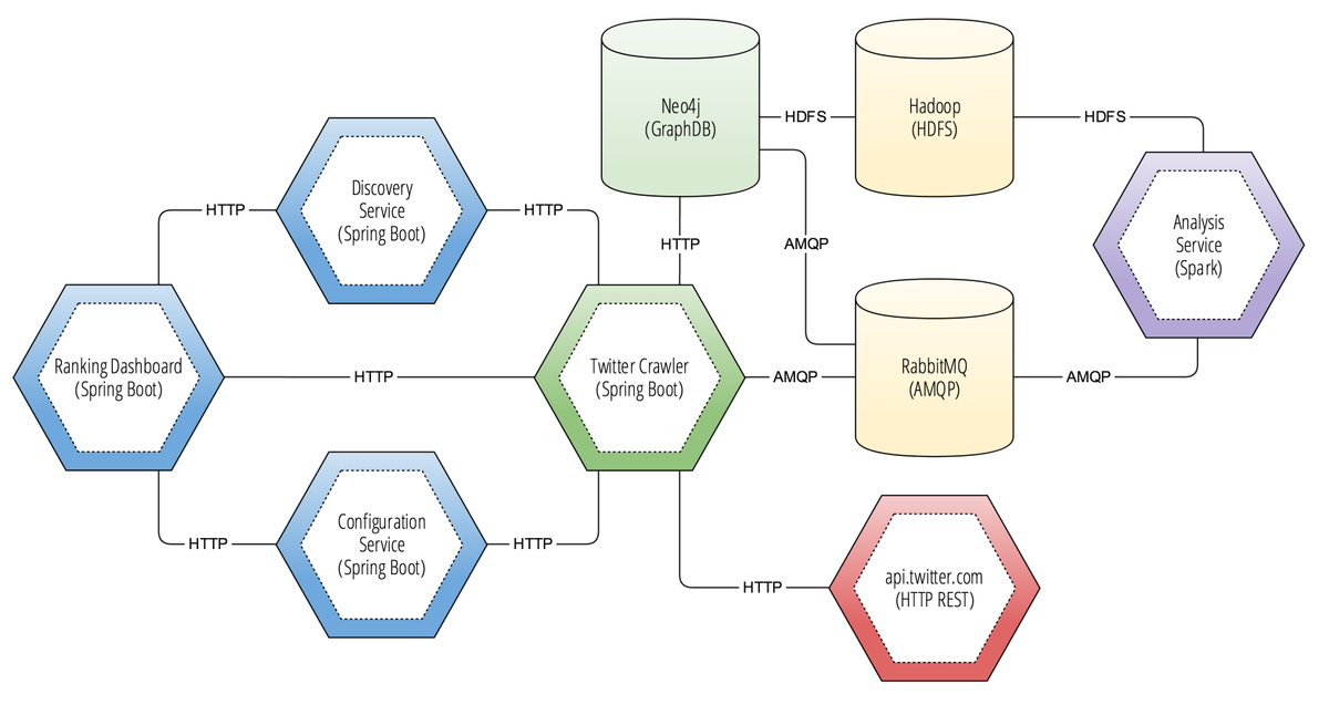 kennybastani's tweet image. Creating a PageRank Analytics Platform Using @SpringBoot Microservices kennybastani.com/2016/01/spring… #neo4j #microservices