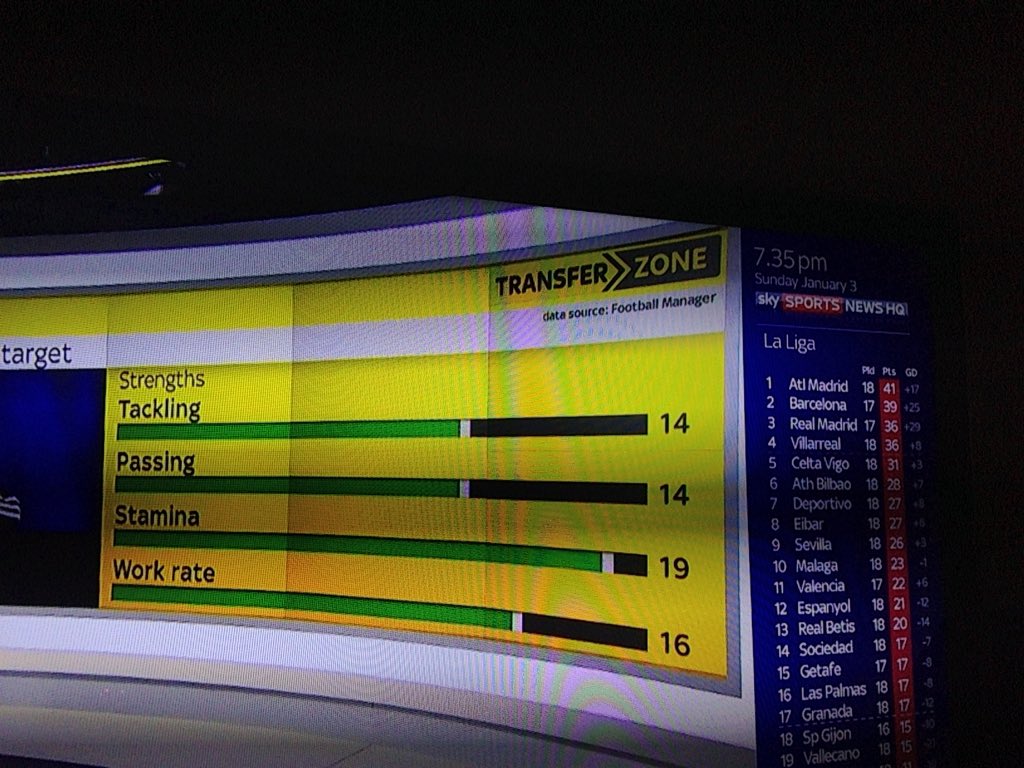 LewisHands's tweet photo. I love that @SkySports are using @FootballManager player stats as a source for the January transfer round up https://t.co/ylU3aM42ph
