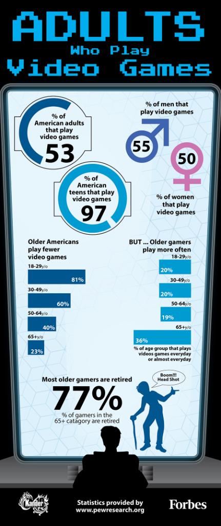 ForbesTech's tweet photo. 53% of American adults play video games, compared to 97% of American teens: https://t.co/B09LK72cmW https://t.co/jDgOMPjgLs