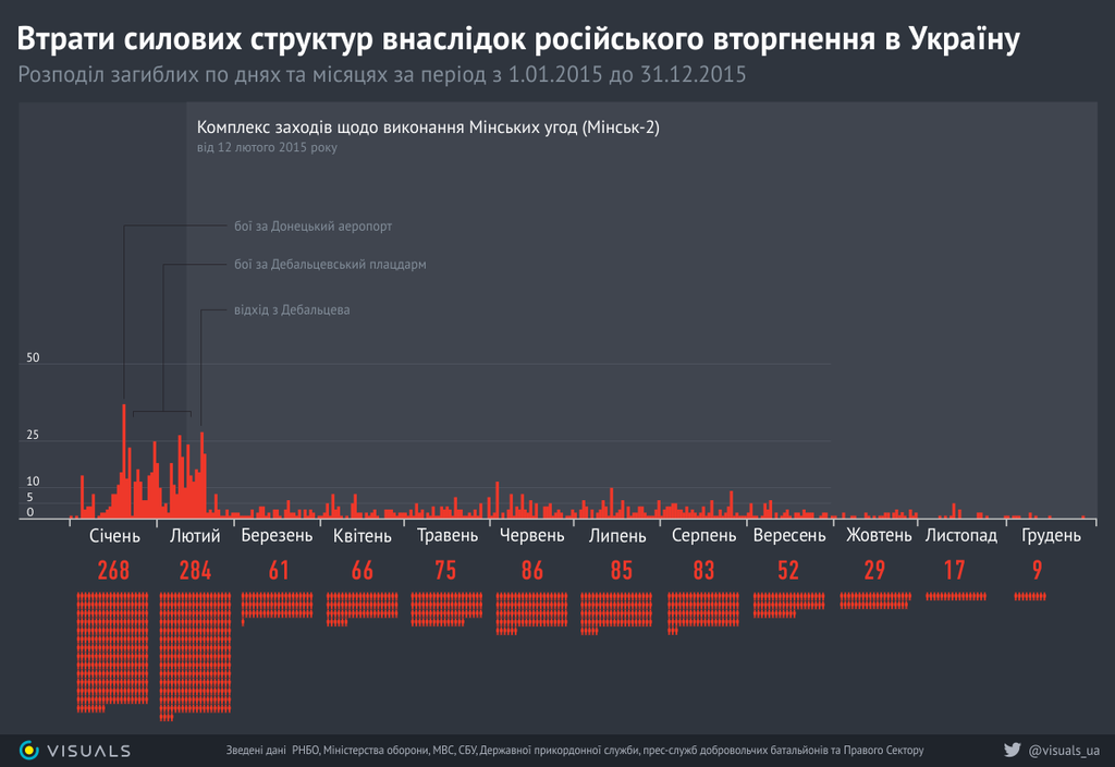 alex_kokcharov's tweet photo. Armed conflict in east #Ukraine slowly evolves to a frozen one: Ukrainian #military casualties in 2015, Jan to Dec https://t.co/SLELyMLKON