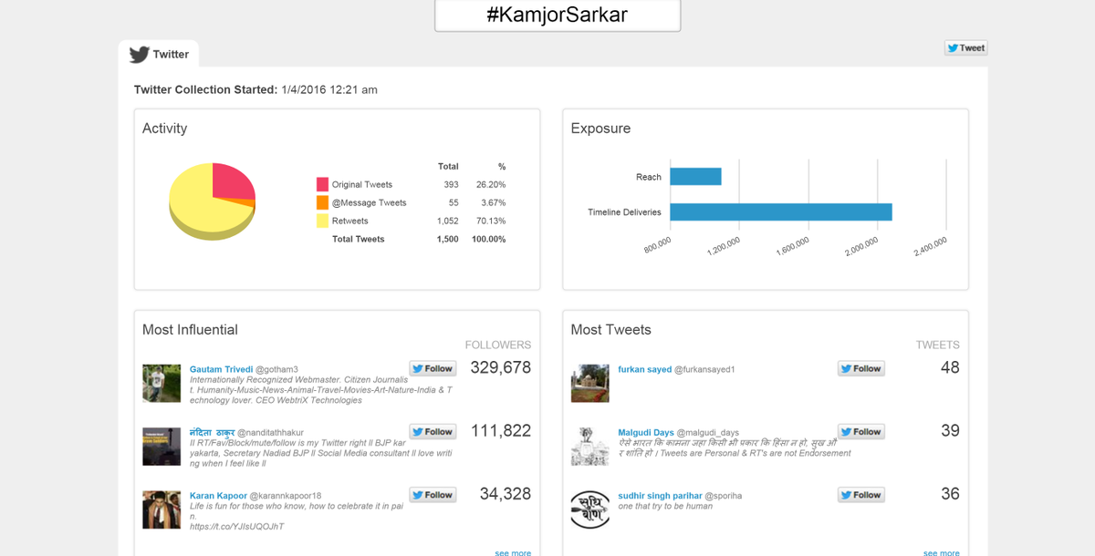 OyeBanta's tweet photo. @OyeSanta Just look at the statistics of tag #KamjorSarkar and then drill down . You will be surprised !!! https://t.co/0KskjztH6G