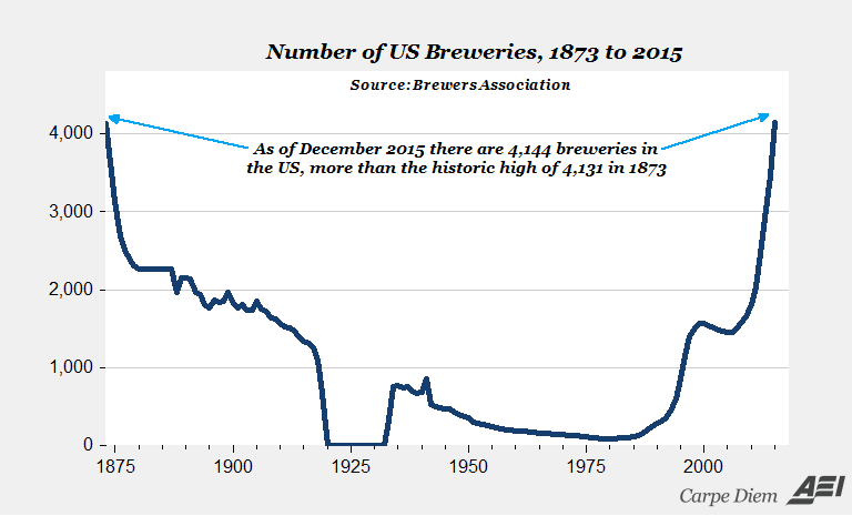 hayosh's tweet photo. @Wfavors1, you have some catching up to do: @Mark_J_Perry: New Historic High Reached, US Breweries at 4,144.  https://t.co/q59qpKSPjk