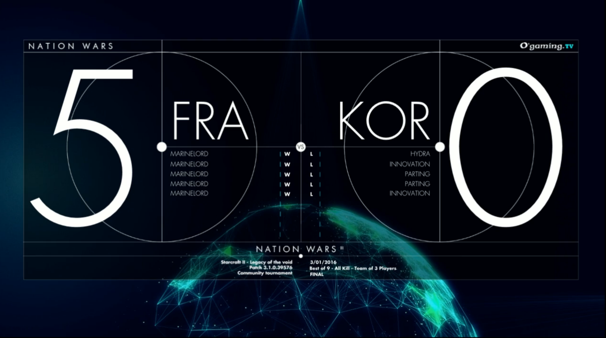 NationWarsSC2's tweet photo. Absolutely speechless. @M_Marinelord does the all-kill against Korea &amp; gives #NW3 win to France! https://t.co/ovPduzF1sI