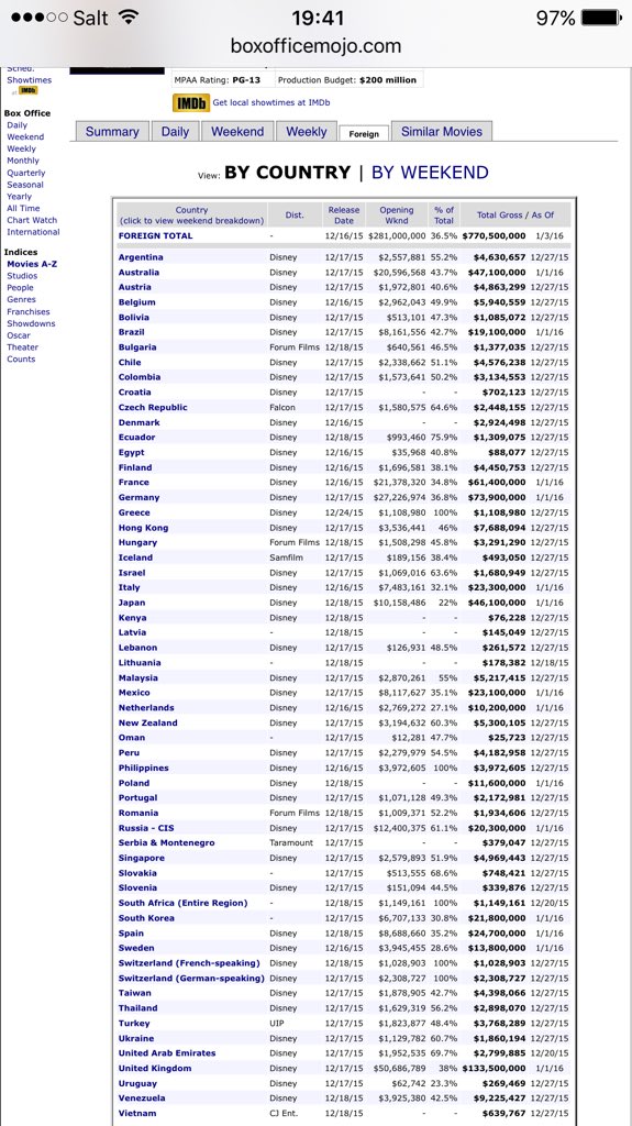 Box Office Mojo Chart