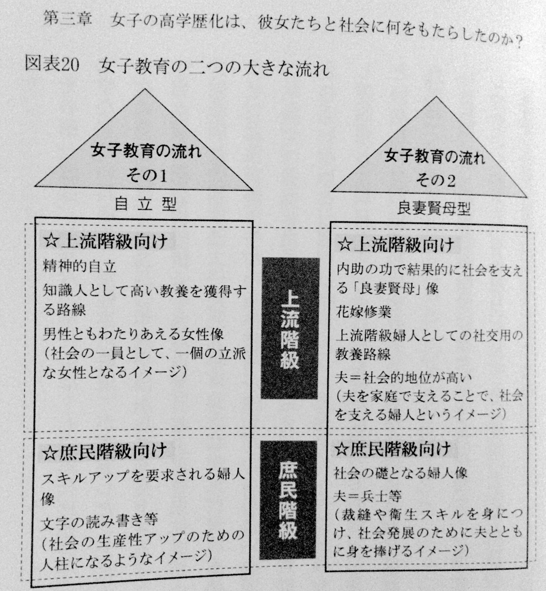 Tk42 庶民階級が自立型女性教育受けてしまったら自意識と期待される女性像との狭間で辛そう 図は 高学歴女子の貧困 より T Co Srntywtwtl