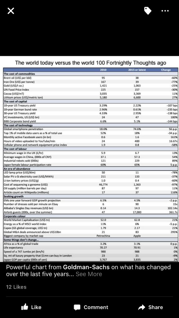 rishad's tweet image. In the past 5 years everything real has plummeted in value and everything mobile, social, +Chinese wageshas soared
