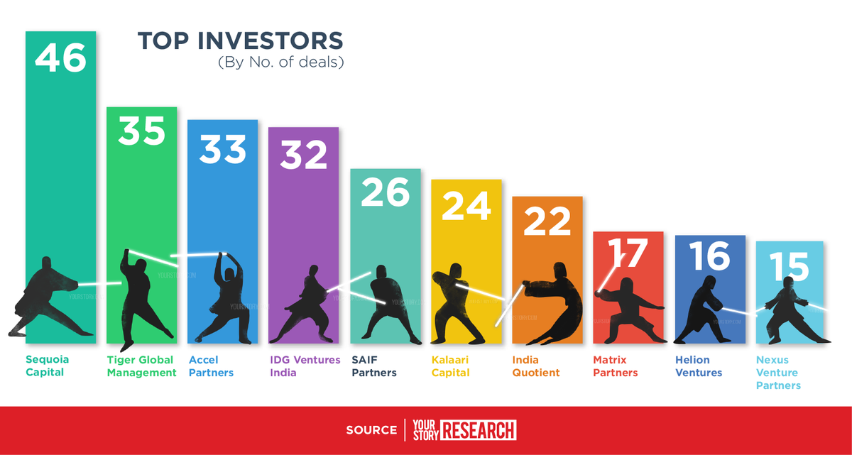 radhikapnair5's tweet photo. The top #investors of Indian #startups in 2015 https://t.co/3uCNWk3BAC https://t.co/k3Hs4es3sp
