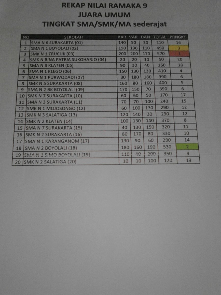 Rekap nilai SMA/SMK #RamakaSon9o