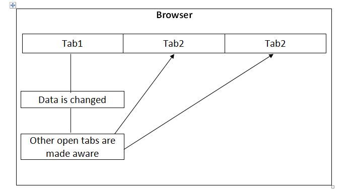 CsharpCorner's tweet image. #HTML5 #Web Storage Part 1 - #SessionStorage by @powar_ranjit CC @CsharpCorner c-sharpcorner.com/UploadFile/319…