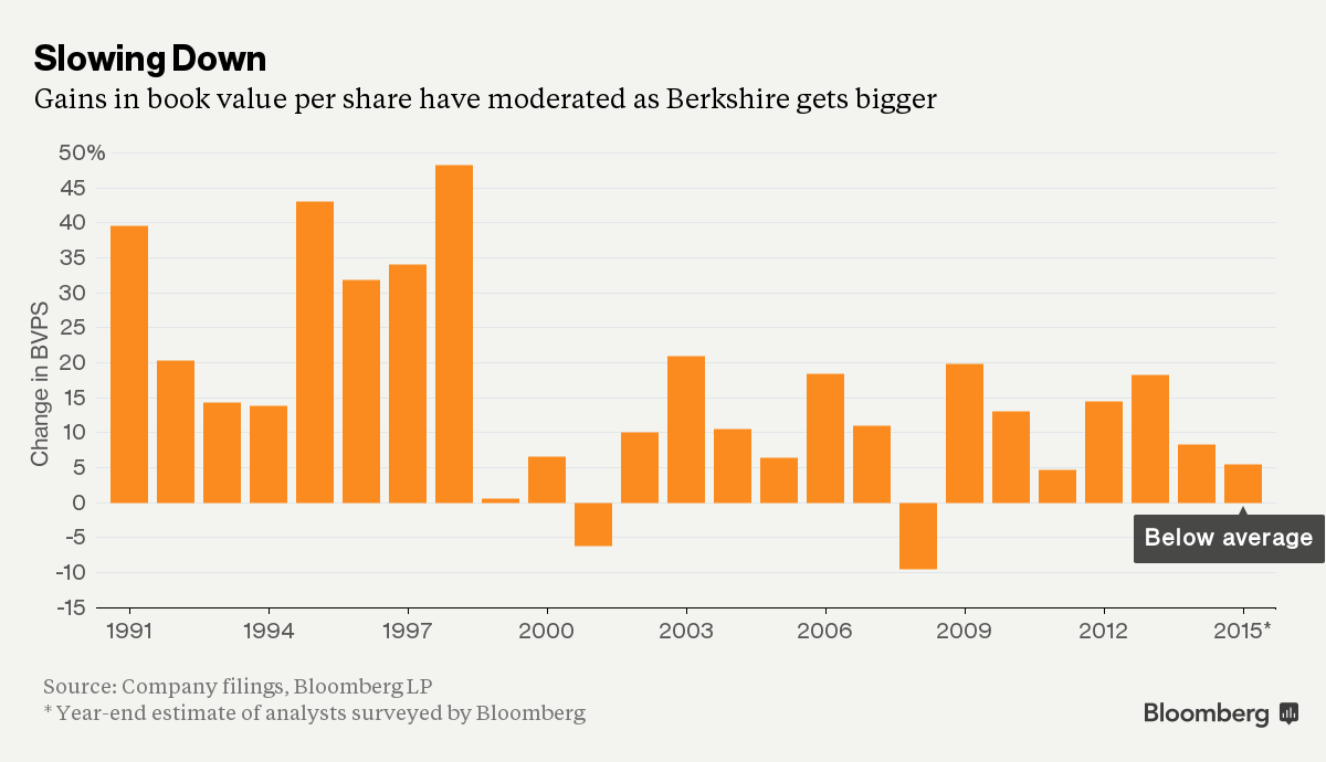 business's tweet photo. Four charts show why Warren Buffet's 2015 was a dud for investors https://t.co/YrtNtVn1Xo https://t.co/DxnqwDXBA2