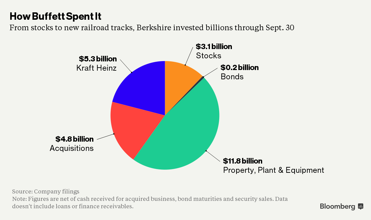 business's tweet photo. Four charts show why Warren Buffet's 2015 was a dud for investors https://t.co/YrtNtVn1Xo https://t.co/DxnqwDXBA2