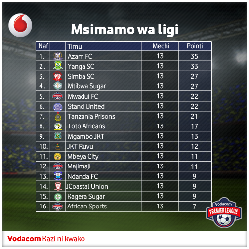 VodacomTanzania's tweet photo. Wakati Ligi Kuu ya Vodacom imesimama kupisha #MapinduziCup2016, tujikumbushe msimamo wa timu zinazoshiriki #VPL2015. https://t.co/pfXbPXYKWe