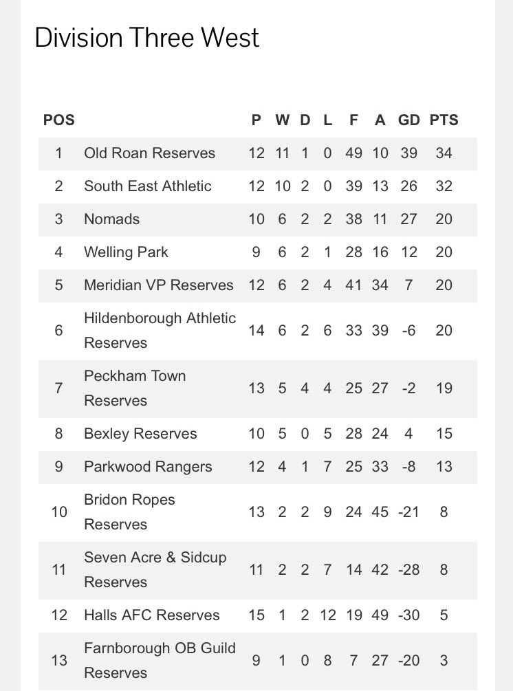 Back at the top of the league for the start of the year