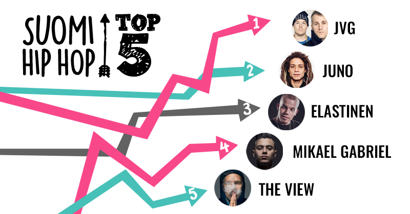 .<a href="/KNIGHTRYDAZZ/">JVG.FI</a>, <a href="/gbrjuno/">Juno</a>, <a href="/ElastinenRR/">Elastinen</a>, <a href="/MikaelGabriel/">Mikael Gabriel</a> ja <a href="/viewofficial_/">View</a> - #YleX:n soitetuinta Suomi-hiphopia 2015 🔈