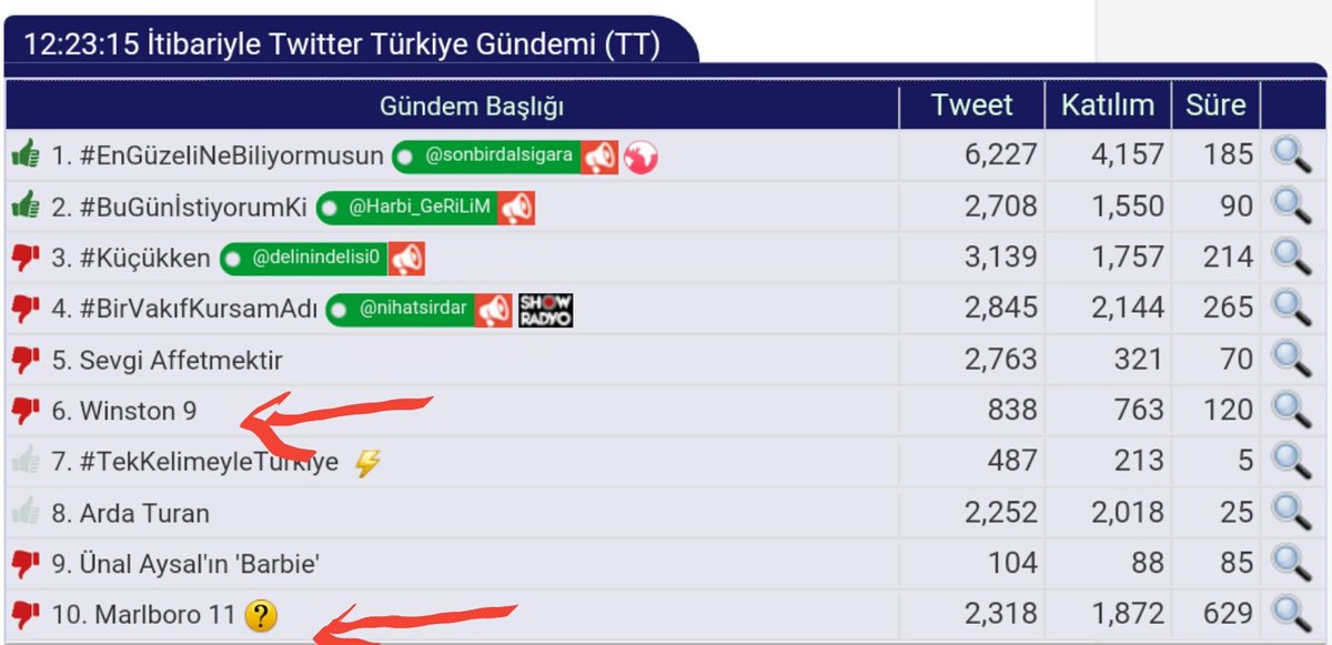 yayinkacagi's tweet image. Ülke gündemi aslında bu;

" Winston 9 Marlboro 11 TL olmuş.."