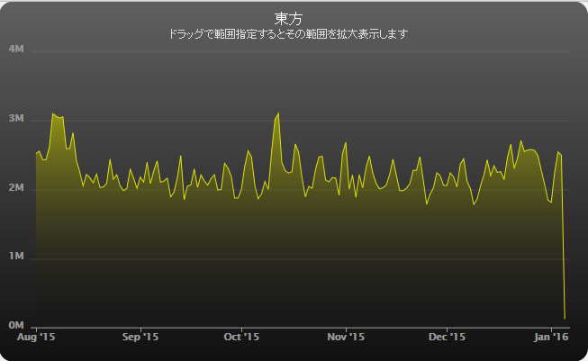 白楽 على تويتر Pixivのタグ別画像閲覧数グラフ 再び 刀剣は夏の300万弱から100万くらい減って0万 艦これ400万ぐらいのまま 東方は0万ぐらいをまっ平らに維持 T Co Ei9r04qwdq