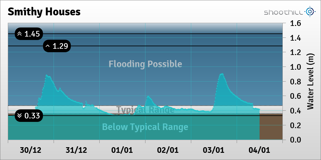 riverlevel_1229's tweet photo. On 04/01/16 at 12:00 the river level was 0.41m and in typical range. More info https://t.co/21sTZWIj2q https://t.co/cKys9qJdh0