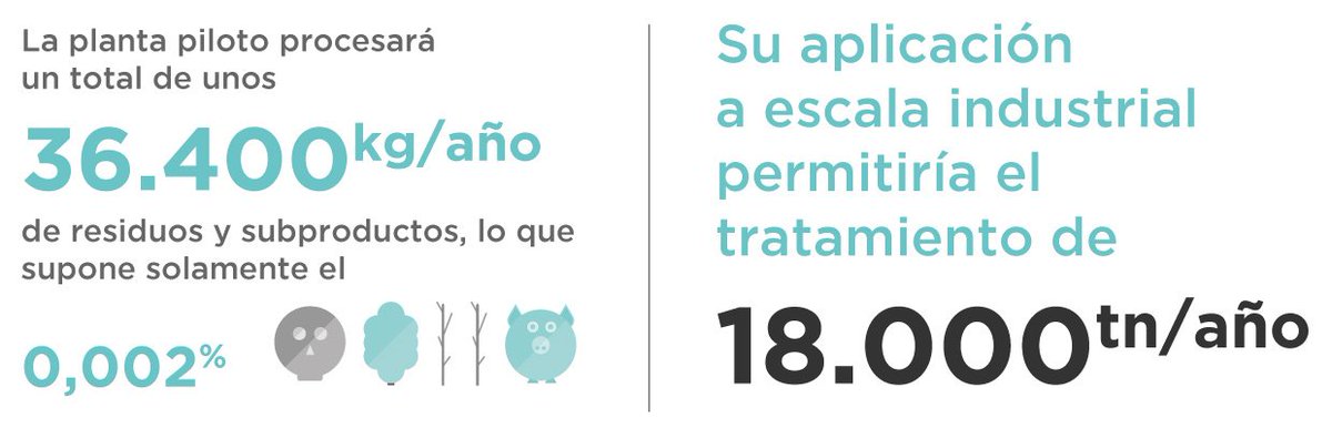 MetaBioResor's tweet image. Dos cifras para que te hagas una idea del potencial de nuestra planta piloto de #Lorca