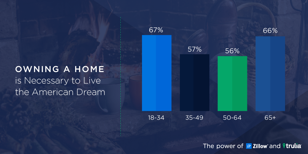 PremierAgent's tweet photo. The surprising perspective millennials have on housing. Understand their mindset: https://t.co/xwi5xqTgEv https://t.co/vmIwCR3r2H