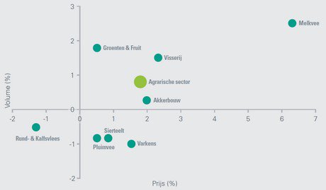 Hogere prijzen voor AGF producten in 2016 en 2017
agf.nl/artikel/135083…
