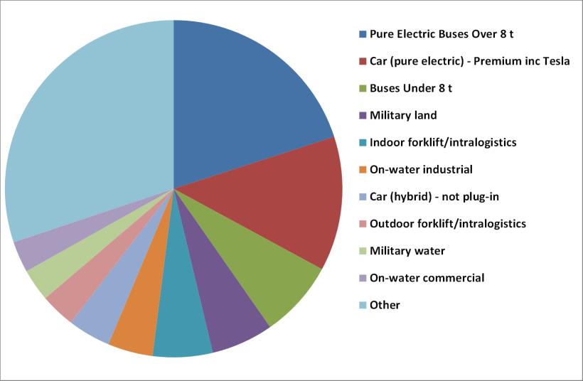 MaartenvBiezen's tweet photo. Verdienpotentieel elektrisch verkeer naar €360 miljard in 2025 @IDTechEx    https://t.co/rJqn3TIQuE @NedElektrisch https://t.co/nKJ4OdrRi3