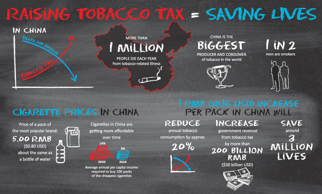 Increasing tobacco tax could save millions of lives in #China  https://t.co/yZLQNdVTka #NoTobacco via @WHOWPRO
