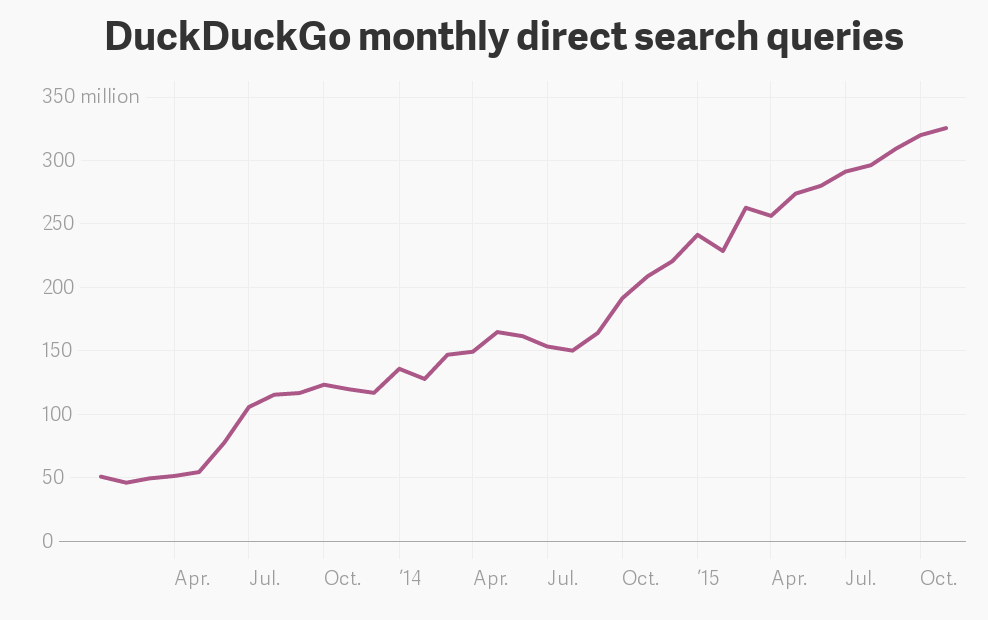 corintxt's tweet photo. 'Let me DuckDuckGo that for you' https://t.co/6N1v0oM5W5 https://t.co/KnpzoumWzS