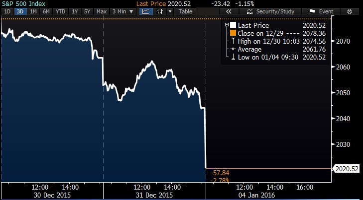 buskandevansfx's tweet photo. SPX drops heavily at the U.S. Open https://t.co/tknqCLEJG3