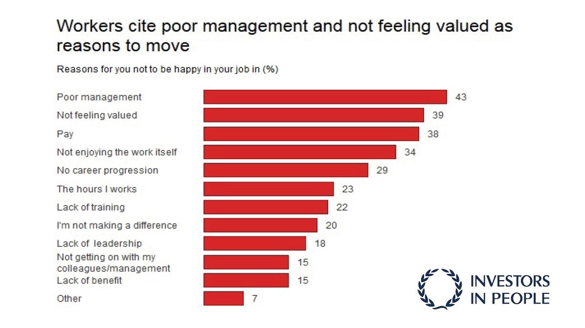 Poor management is the top unhappiness factor for UK job seekers:
ow.ly/WB7ET <a href="/Independent/">The Independent</a> #backtowork