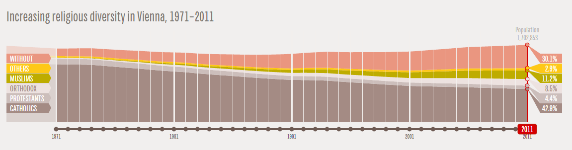 conradhackett's tweet photo. Check out this great analysis of religious change, past &amp; future in Vienna, Austria: https://t.co/QVrdLAjUTe https://t.co/WOwAAMpcDi