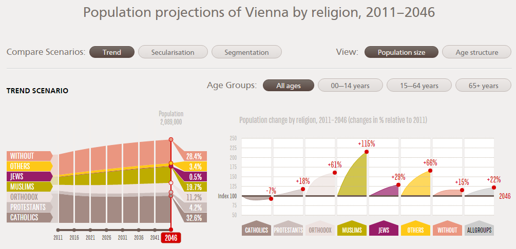 conradhackett's tweet photo. Check out this great analysis of religious change, past &amp; future in Vienna, Austria: https://t.co/QVrdLAjUTe https://t.co/WOwAAMpcDi