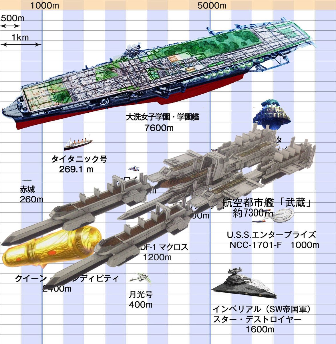 توییتر くりすたる در توییتر 大洗学園艦と武蔵を比較するとこんな感じで 船体の構造の違いで 表面積というか生活区域の面積は 大洗学園艦のほうが圧倒的に広いと思われます T Co Xyggvqcipg