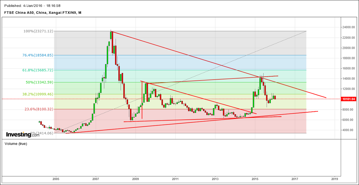 ronuj's tweet photo. Analysis FTSE China A50 (FTXIN9) https://t.co/bGP1GT6FQR