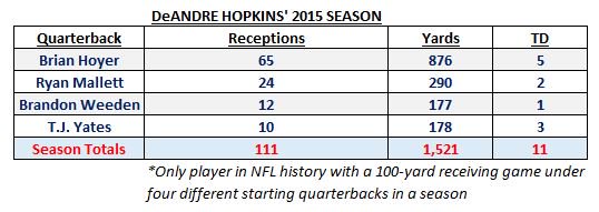 TexansPR's tweet photo. Check out how @HoustonTexans WR DeAndre Hopkins (@Nukdabomb) performed with each #Texans QB during the 2015 season: https://t.co/EswzNvIpYA