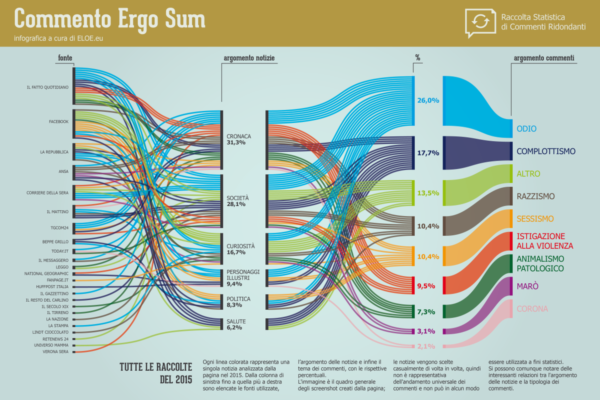 MirtoBuffendi's tweet photo. Un anno di commenti su #FB in un'#infografica #RaccoltaStatisticaCommentiRidondanti #RSCR #dataviz https://t.co/TqSVKHkBJX
