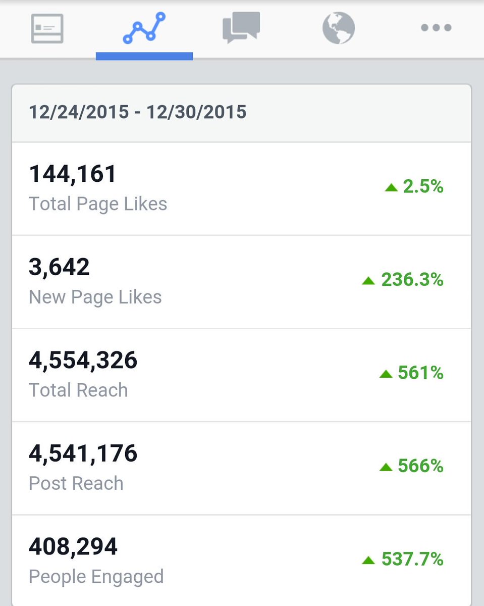 clm_st's tweet photo. Not a bad week on Facebook for one of our client pages - 4.5 million people reached and 3,5k new subscribers :) https://t.co/TnpFHJpDic