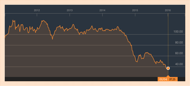 sanctionswatch's tweet photo. Oil keeps falling - the old certainty of 'Middle East tensions = higher oil price' is gone https://t.co/57uC83z4Qd