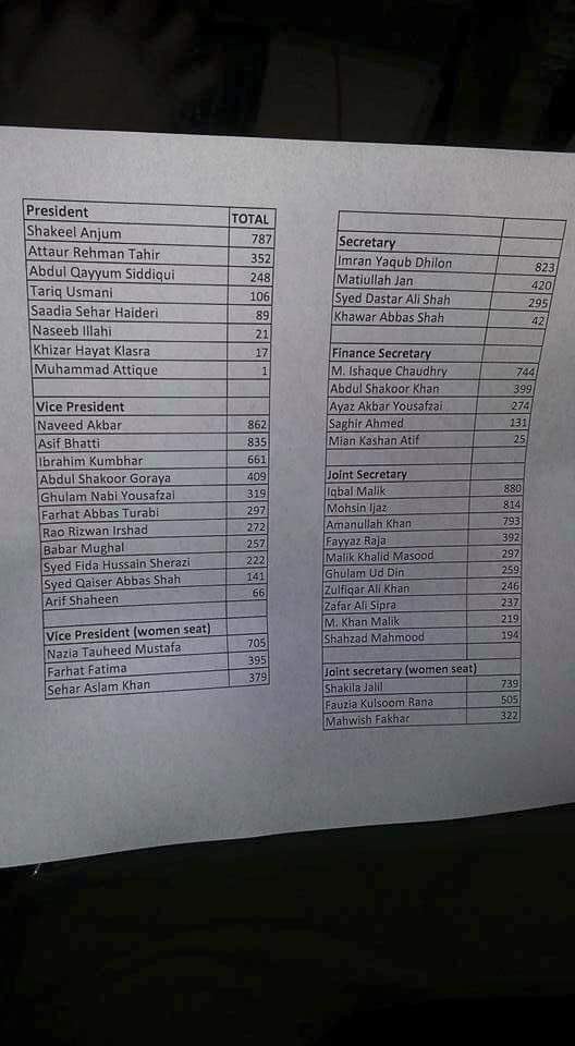 Congrats Shakil Anjum with wishing u good luck in NPC's challenging  environment. Election result an Eye Opener