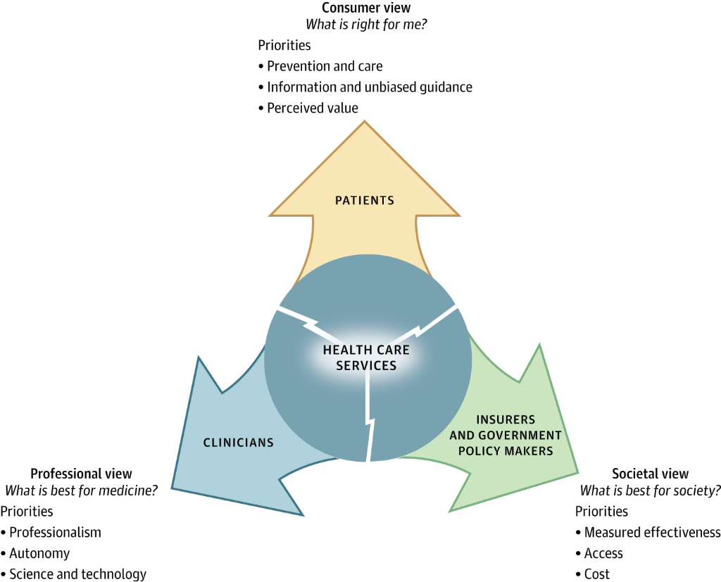 Health care is a tangle of conflicting expectations of patients, clinicians, policy makers ja.ma/1JTYXpZ