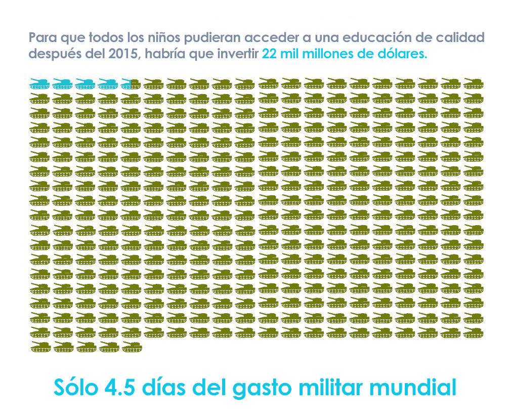 Para que todos los niños pudieran contar con una educación, sólo se necesitarían 4.5 días del gasto militar mundial.
